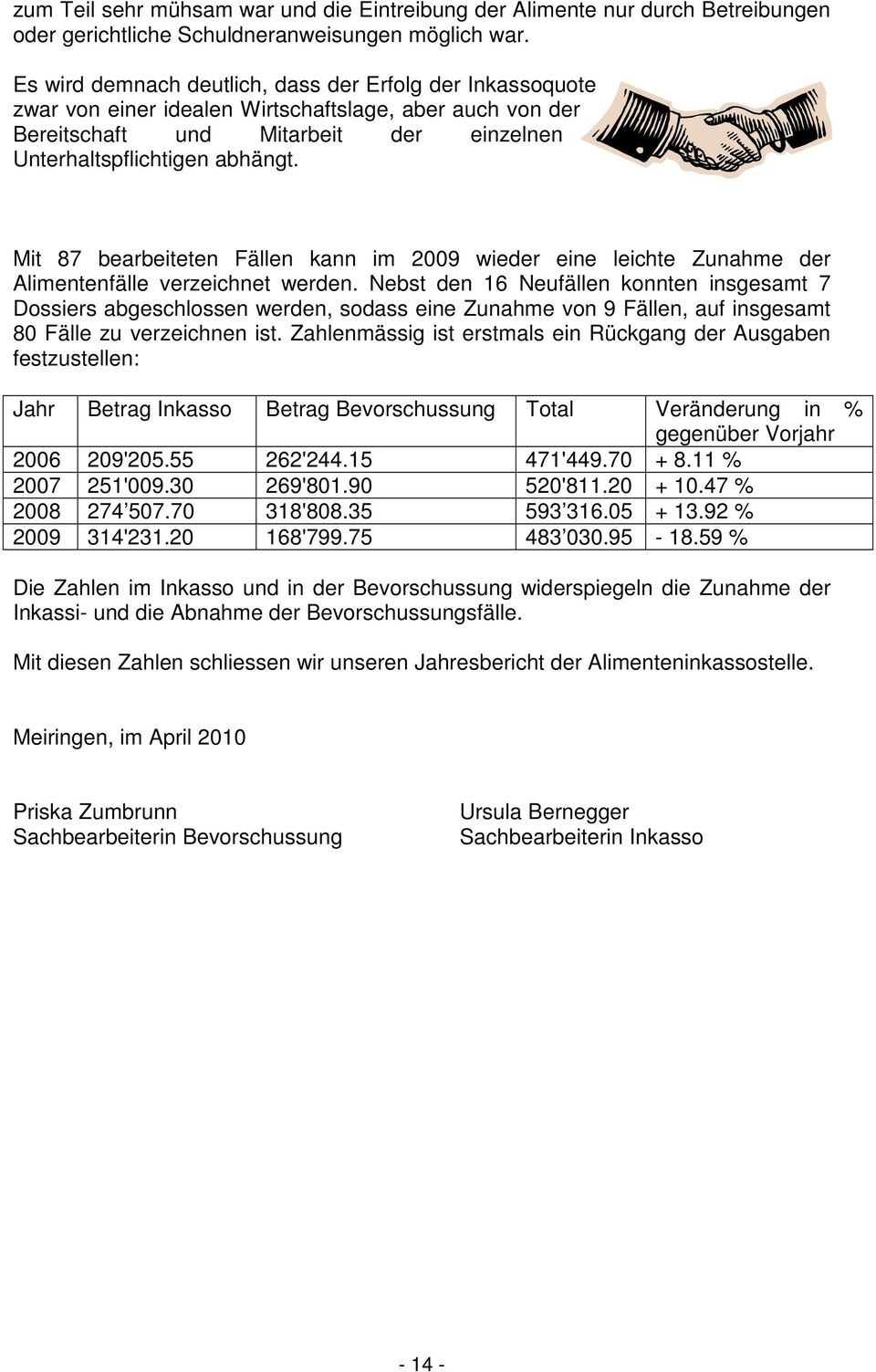 Mit 87 bearbeiteten Fällen kann im 2009 wieder eine leichte Zunahme der Alimentenfälle verzeichnet werden.