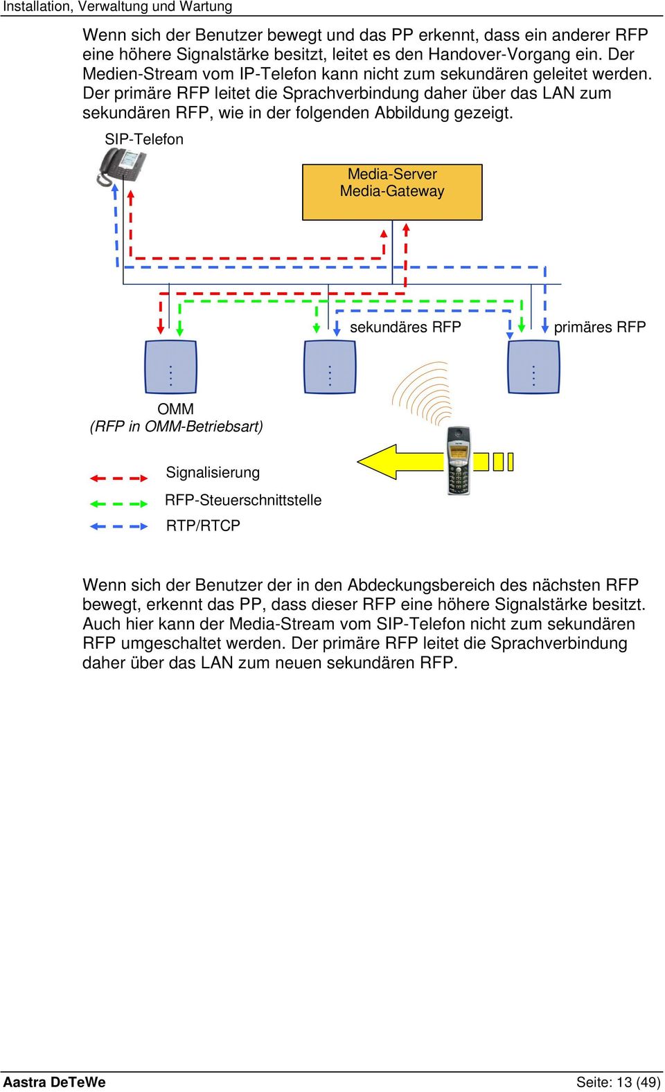 SIP-Telefon Media-Server Media-Gateway sekundäres RFP primäres RFP OMM (RFP in OMM-Betriebsart) Signalisierung RFP-Steuerschnittstelle RTP/RTCP Wenn sich der Benutzer der in den Abdeckungsbereich des