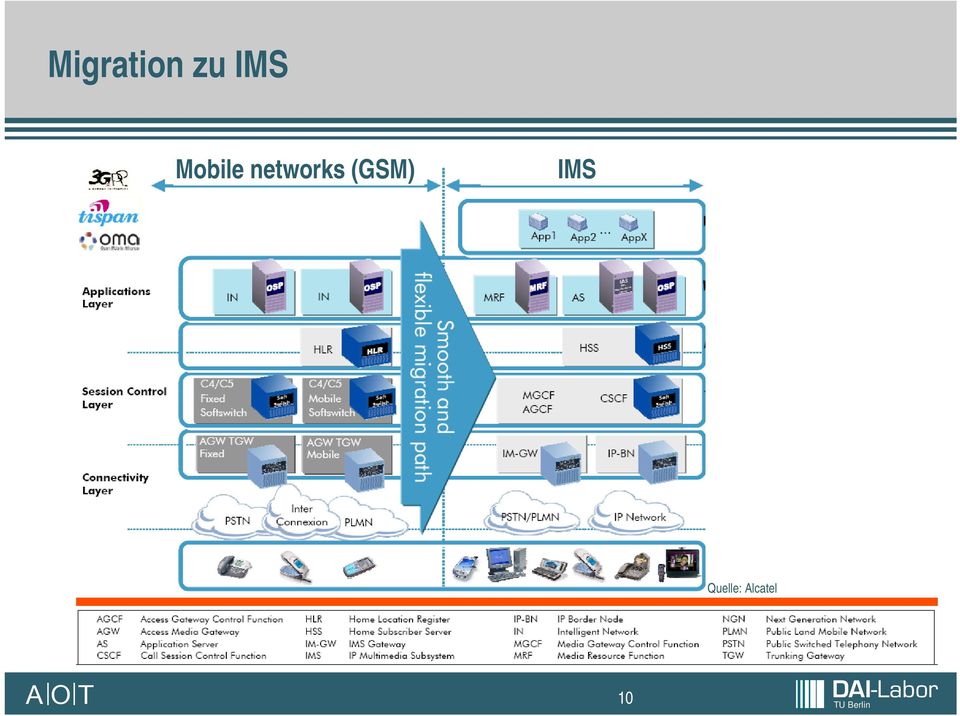 networks (GSM)