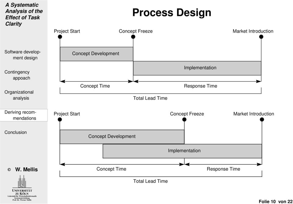 Response Time Project Start Concept Freeze Market Introduction Concept
