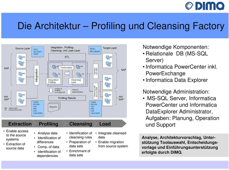 Planung, Operation und Support Enable access to the source systems Extraction of source data Analyse data Identification of differences Comp.
