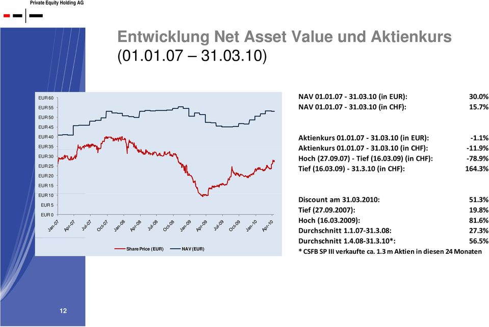 07) Tief (16.03.09) (in CHF): 78.9% Tief (16.03.09) 31.3.10 (in CHF): 164.3% EUR 15 EUR 10 EUR 5 EUR 0 Share Price (EUR) NAV (EUR) Discount am 31.03.2010: 51.