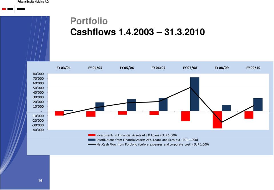 03/04 FY 04/05 FY 05/06 FY 06/07 FY 07/08 FY 08/09 FY 09/10 Investments in Fiinancial Assets AFS &