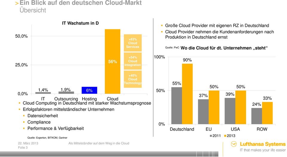 Unternehmen steht 25,0% 56% +54% Cloud Integration 100% 90% 1,4% 1,9% 6% 0,0% IT Outsourcing Hosting Cloud Cloud Computing in Deutschland mit starker