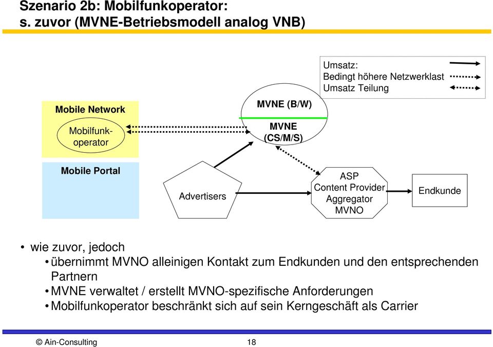 Netzwerklast Umsatz Teilung Mobile Portal Advertisers ASP Content Provider Aggregator MVNO Endkunde wie zuvor, jedoch