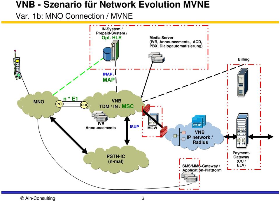 HLR Media Server (IVR, Announcements, ACD, PBX, Dialogautomatisierung) Billing INAP / MAP MNO