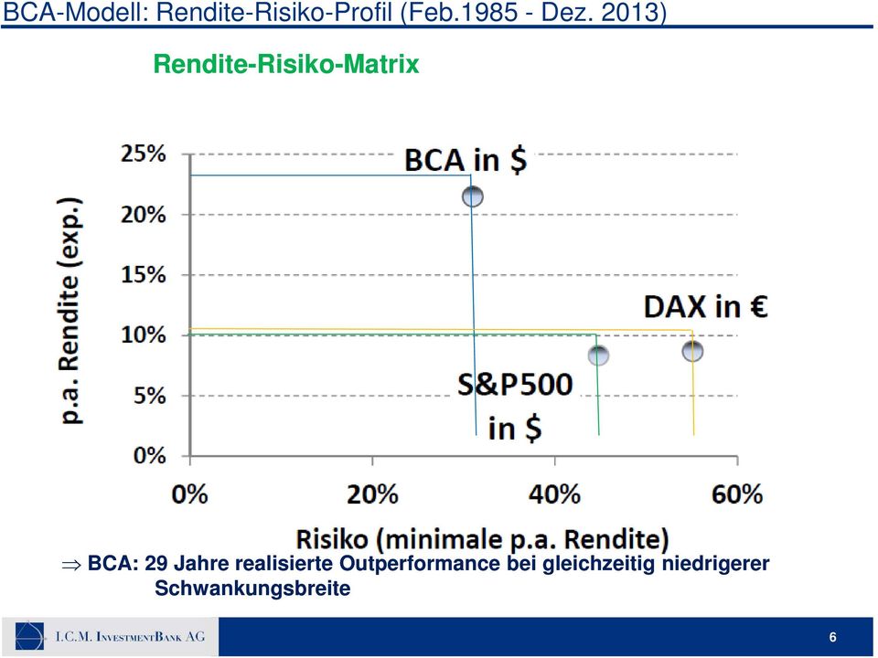 2013) Rendite-Risiko-Matrix BCA: 29 Jahre