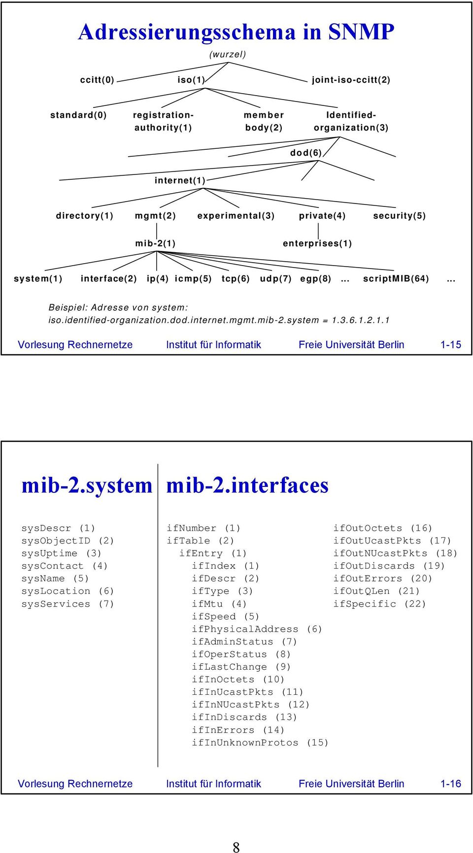 dod.internet.mgmt.mib-2.system = 1.3.6.1.2.1.1 Vorlesung Rechnernetze Institut für Informatik Freie Universität Berlin 1-15 mib-2.system mib-2.