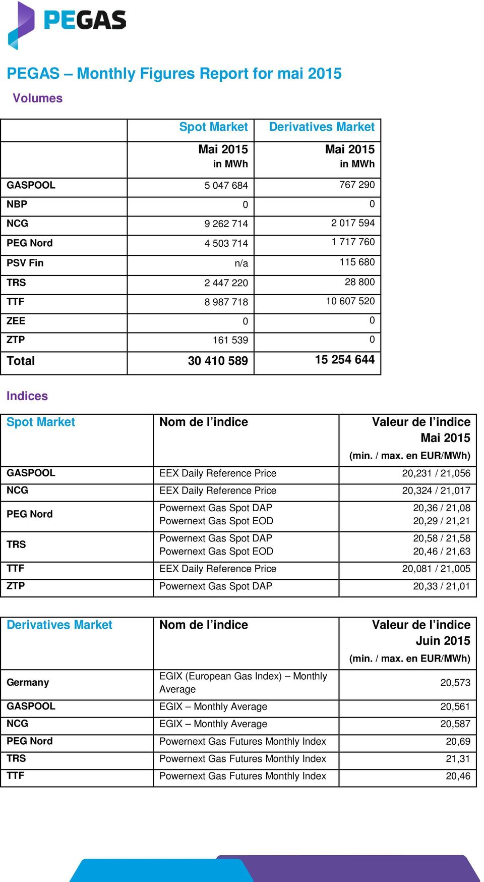 en EUR/MWh) GASPOOL EEX Daily Reference Price 20,231 / 21,056 NCG EEX Daily Reference Price 20,324 / 21,017 PEG Nord TRS 20,36 / 21,08 20,29 / 21,21 20,58 / 21,58 20,46 / 21,63 TTF EEX Daily