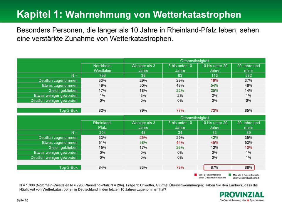 Gleich geblieben 17% 18% 22% 25% 14% Etwas weniger geworden 1% 3% 2% 2% 1% Deutlich weniger geworden 0% 0% 0% 0% 0% Top-2-Box 82% 79% 77% 73% 85% Ortsansässigkeit Rheinland- Pfalz Weniger als 3 3 bis