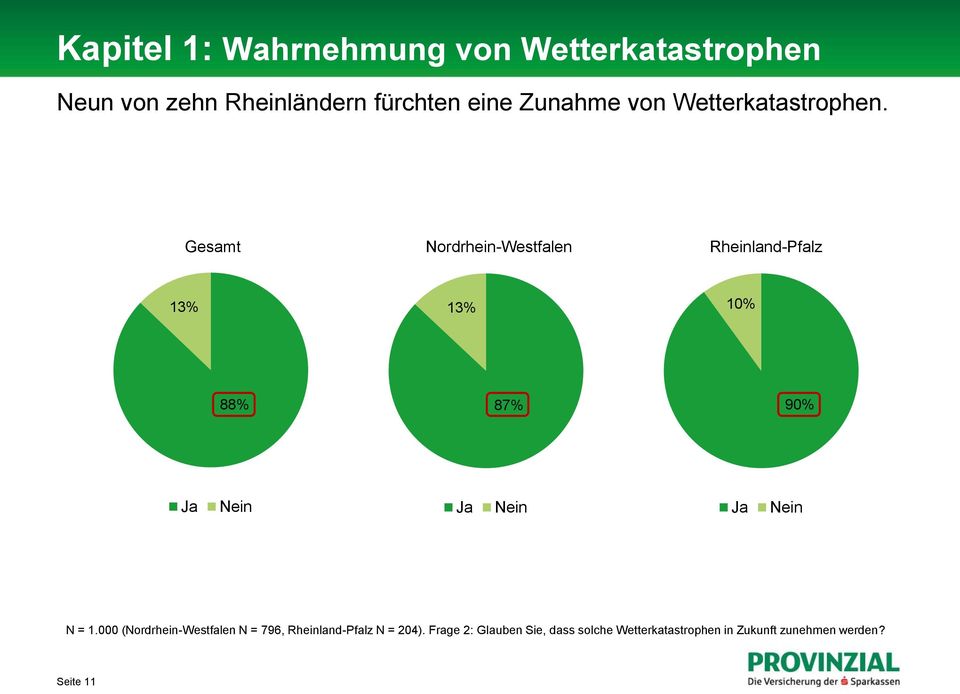 Gesamt Nordrhein-Westfalen Rheinland-Pfalz 13% 13% 10% 88% 87% 90% Ja Nein Ja Nein Ja Nein