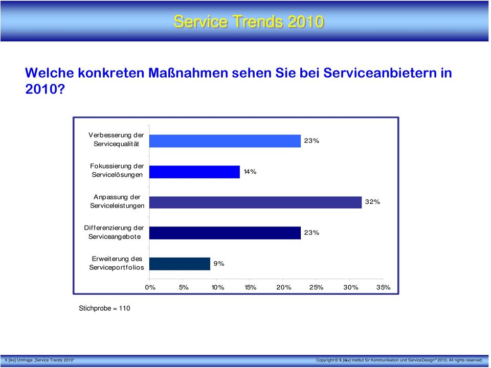 Anpassung der Serviceleistungen 32% Differenzierung der Serviceangebot e