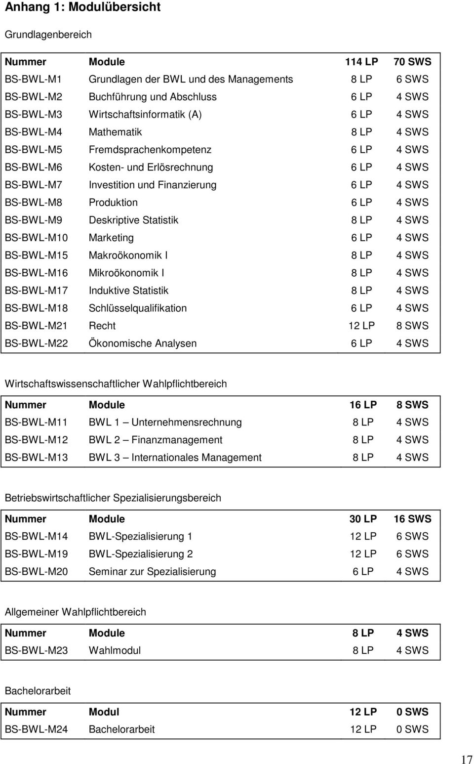 6 LP 4 SWS BS-BWL-M8 Produktion 6 LP 4 SWS BS-BWL-M9 Deskriptive Statistik 8 LP 4 SWS BS-BWL-M10 Marketing 6 LP 4 SWS BS-BWL-M15 Makroökonomik I 8 LP 4 SWS BS-BWL-M16 Mikroökonomik I 8 LP 4 SWS