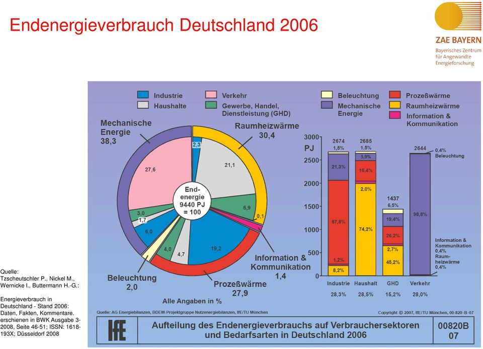 : Energieverbrauch in Deutschland - Stand 2006: Daten, Fakten,