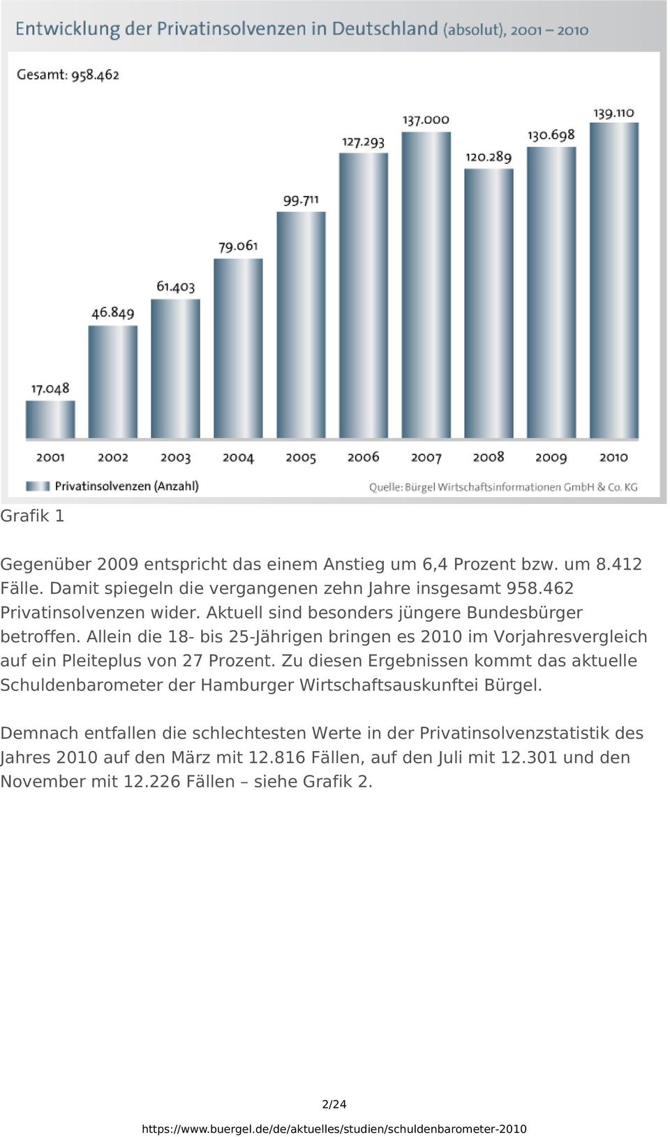 Allein die 18- bis 25-Jährigen bringen es 2010 im Vorjahresvergleich auf ein Pleiteplus von 27 Prozent.