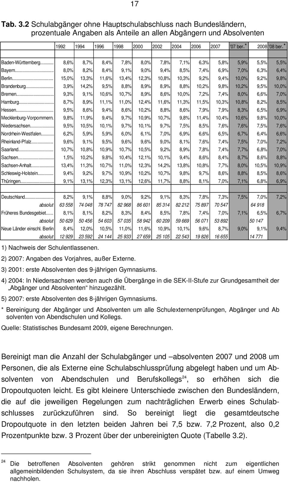 .. 15,0% 13,3% 11,6% 13,4% 12,3% 10,8% 10,3% 9,2% 9,4% 10,0% 9,2% 9,8% Brandenburg... 3,9% 14,2% 9,5% 8,8% 8,9% 8,9% 8,8% 10,2% 9,8% 10,2% 9,5% 10,0% Bremen.