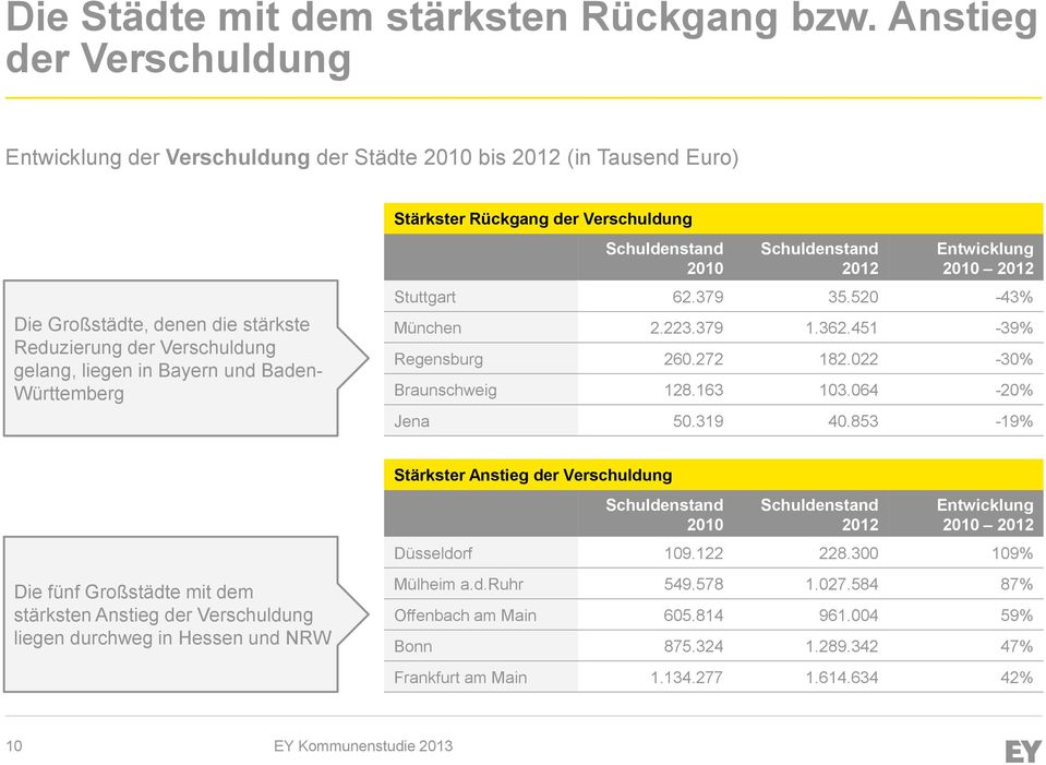 Württemberg Stärkster Rückgang der Verschuldung Schuldenstand 2010 Schuldenstand 2012 Entwicklung 2010 2012 Stuttgart 62.379 35.520-43% München 2.223.379 1.362.451-39% Regensburg 260.272 182.