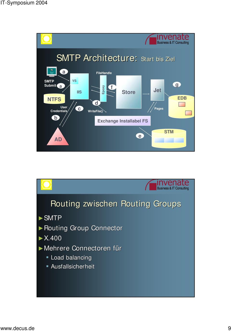 EDB AD e STM Routing zwischen Routing Groups SMTPSMTP Routing Group Connector X.