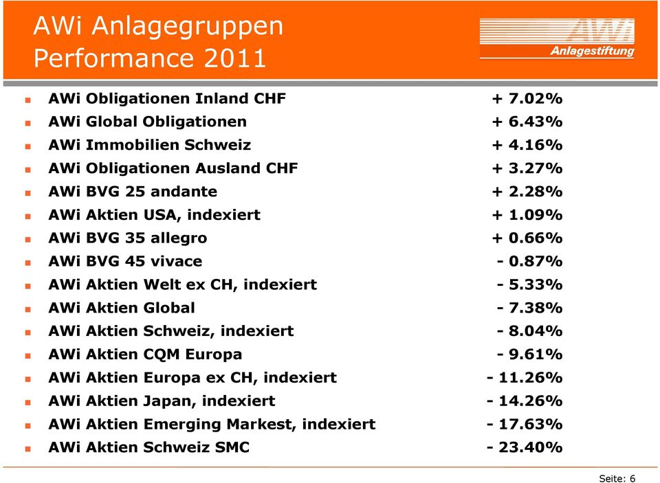 66% AWi BVG 45 vivace - 0.87% AWi Aktien Welt ex CH, indexiert - 5.33% AWi Aktien Global - 7.38% AWi Aktien Schweiz, indexiert - 8.