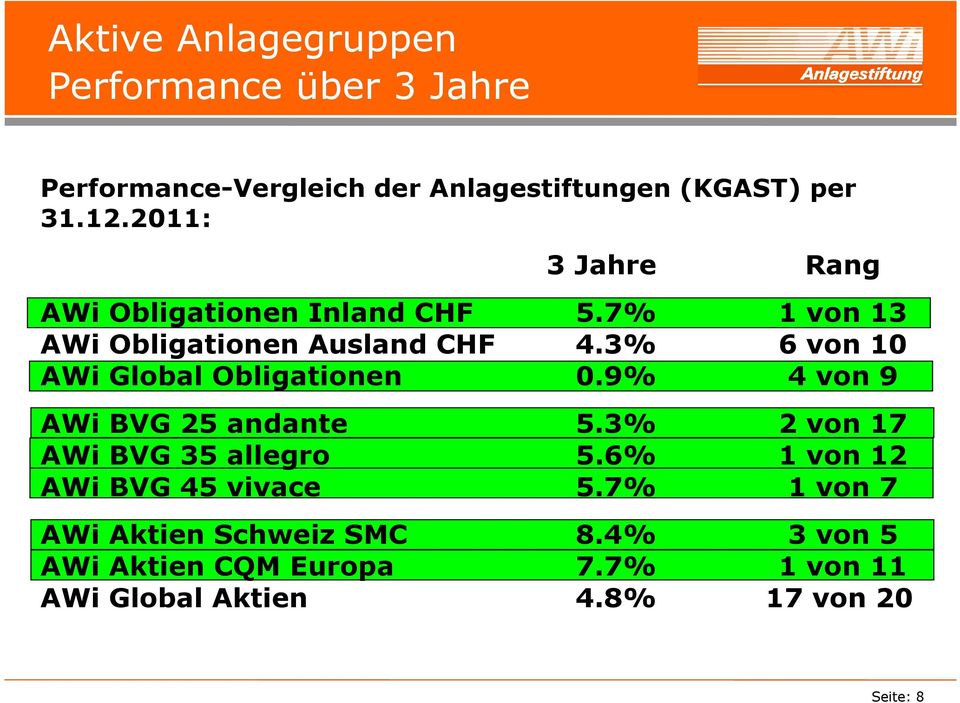 3% 6 von 10 AWi Global Obligationen 0.9% 4 von 9 AWi BVG 25 andante 5.3% 2 von 17 AWi BVG 35 allegro 5.