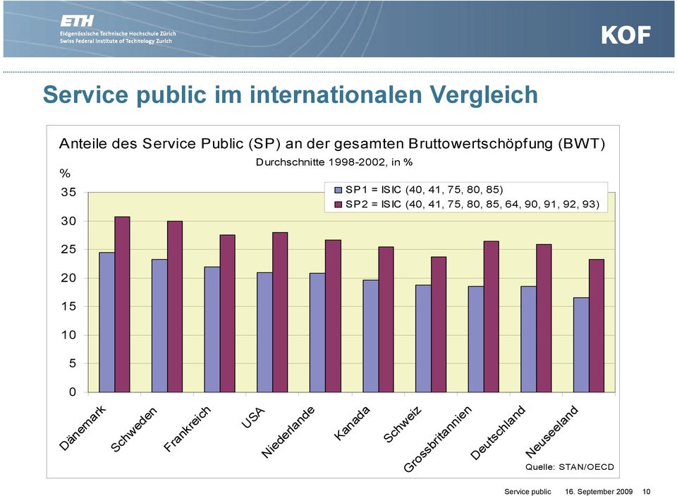 41, 75, 80, 85) SP2 = ISIC (40, 41, 75, 80, 85, 64, 90, 91, 92, 93) 0 Dänemark Schweden