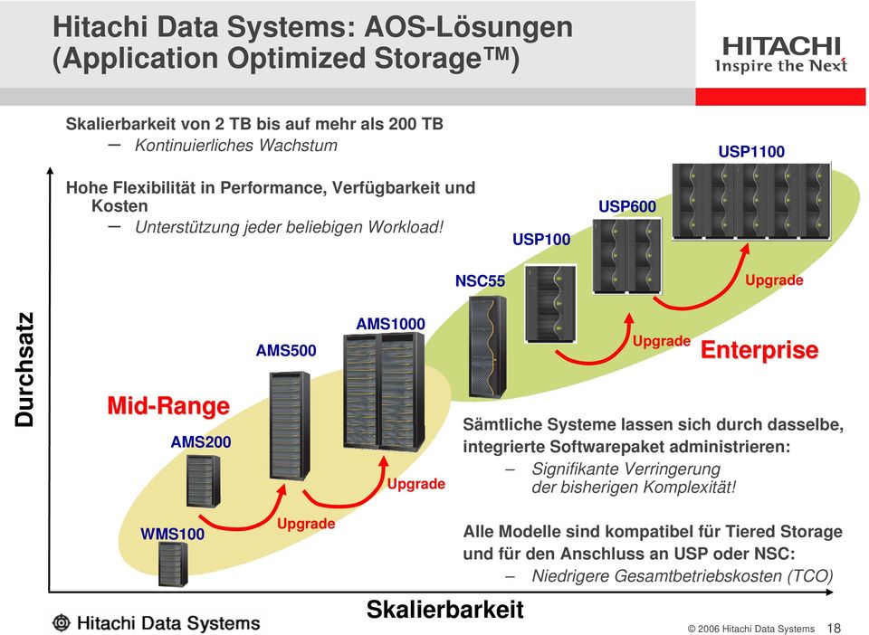 USP100 USP600 NSC55 Upgrade Durchsatz Mid-Range AMS200 AMS500 AMS1000 Upgrade Upgrade Enterprise Sämtliche Systeme lassen sich durch dasselbe, integrierte