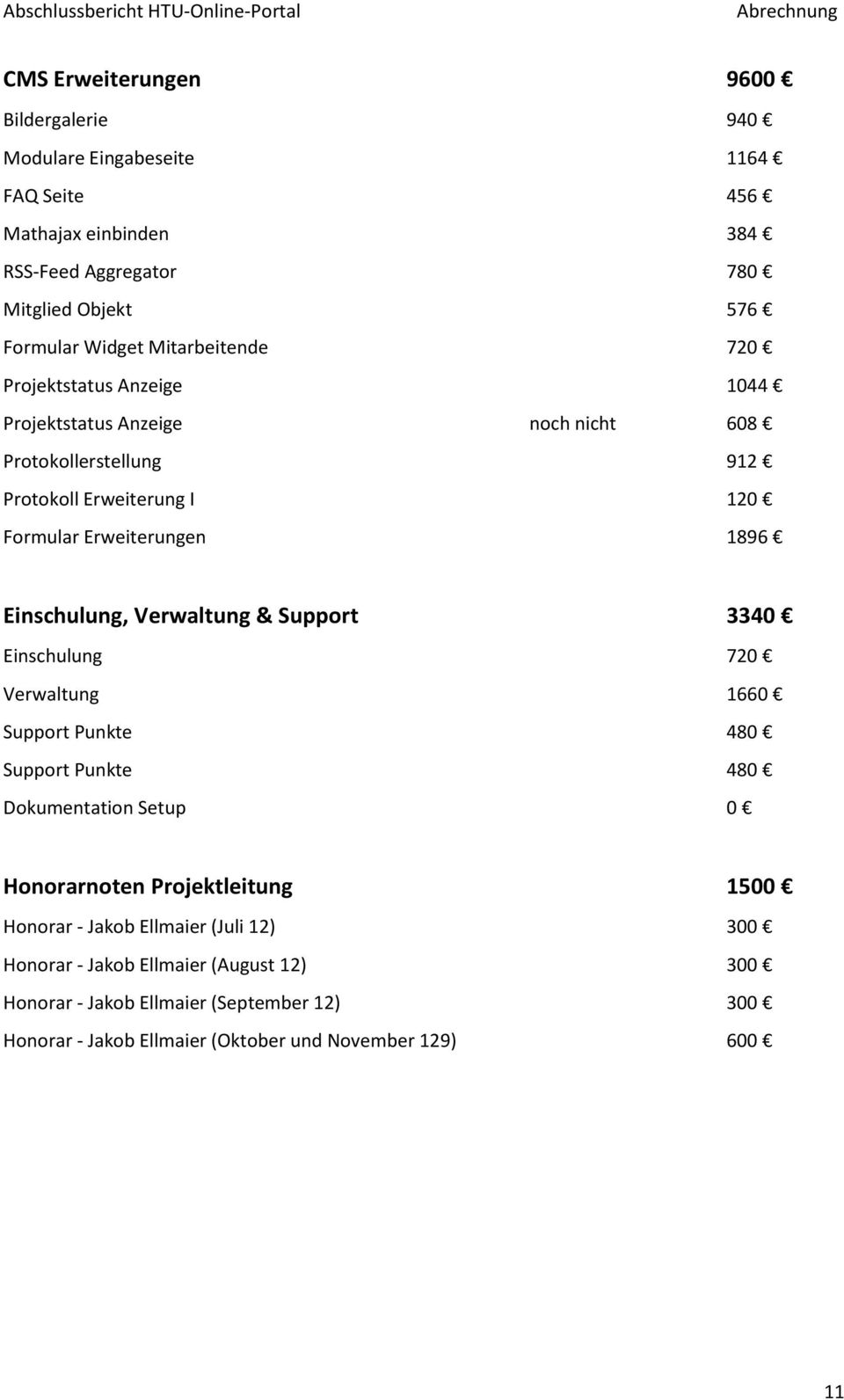 Einschulung, Verwaltung & Support 3340 Einschulung 720 Verwaltung 1660 Support Punkte 480 Support Punkte 480 Dokumentation Setup 0 Honorarnoten Projektleitung 1500