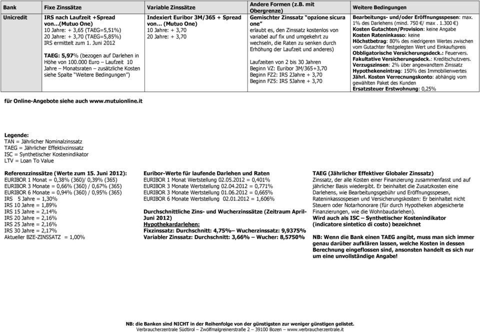 it Indexiert Euribor 3M/365 + Spread von (Mutuo One) 10 Jahre: + 3,70 20 Jahre: + 3,70 Gemischter Zinssatz opzione sicura one erlaubt es, den Zinssatz kostenlos von variabel auf fix und umgekehrt zu