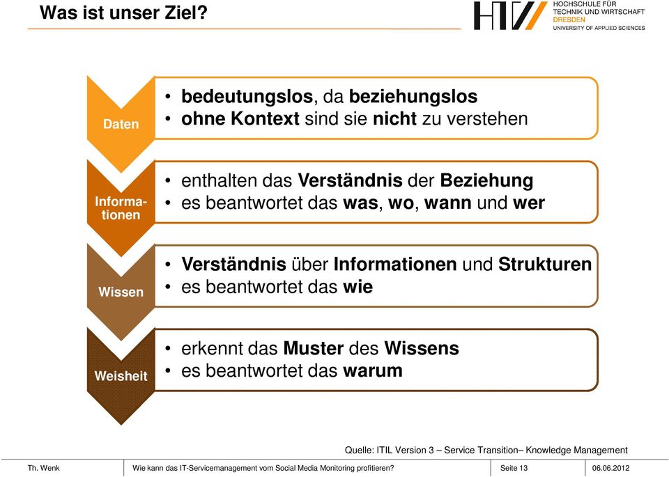 Beziehung es beantwortet das was, wo, wann und wer Wissen Verständnis über Informationen und Strukturen es beantwortet das