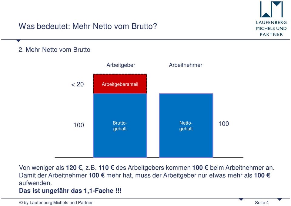 gehalt gehalt Von weniger als 120, z.b. 110 des Arbeitgebers kommen 100 beim Arbeitnehmer an.