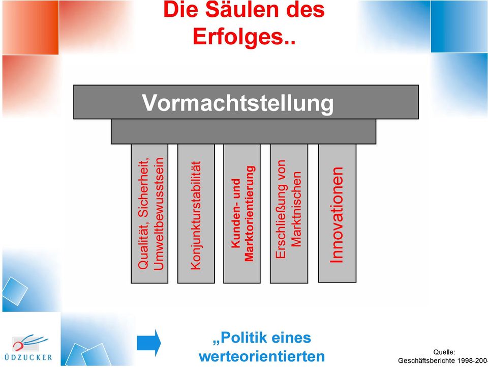 1998-2004 Vormachtstellung Qualität, Sicherheit,