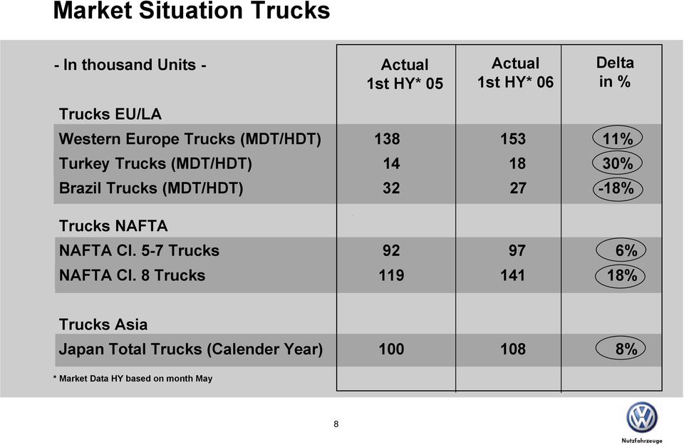 Brazil Trucks (MDT/HDT) 32 27-18% Trucks NAFTA NAFTA Cl. 5-7 Trucks 92 97 6% NAFTA Cl.