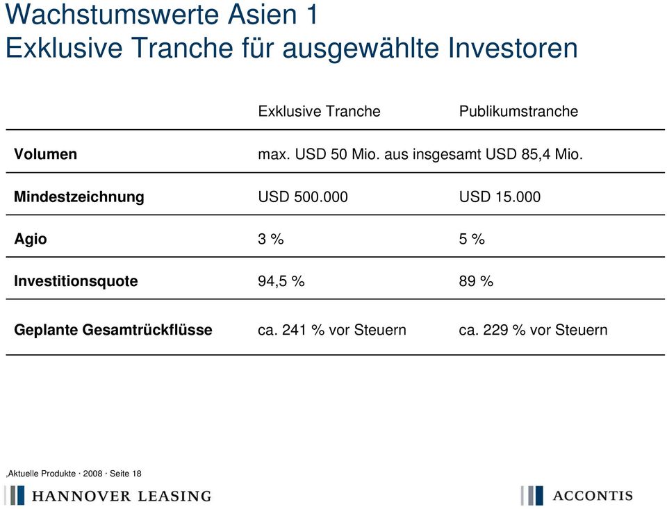 Mindestzeichnung USD 500.000 USD 15.