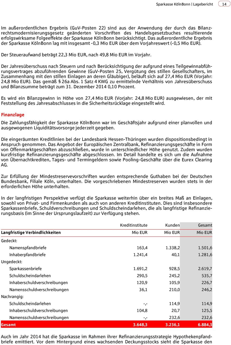 Das außerordentliche Ergebnis der Sparkasse KölnBonn lag mit insgesamt -0,3 Mio EUR über dem Vorjahreswert (-0,5 Mio EUR). Der Steueraufwand beträgt 22,3 Mio EUR, nach 49,8 Mio EUR im Vorjahr.