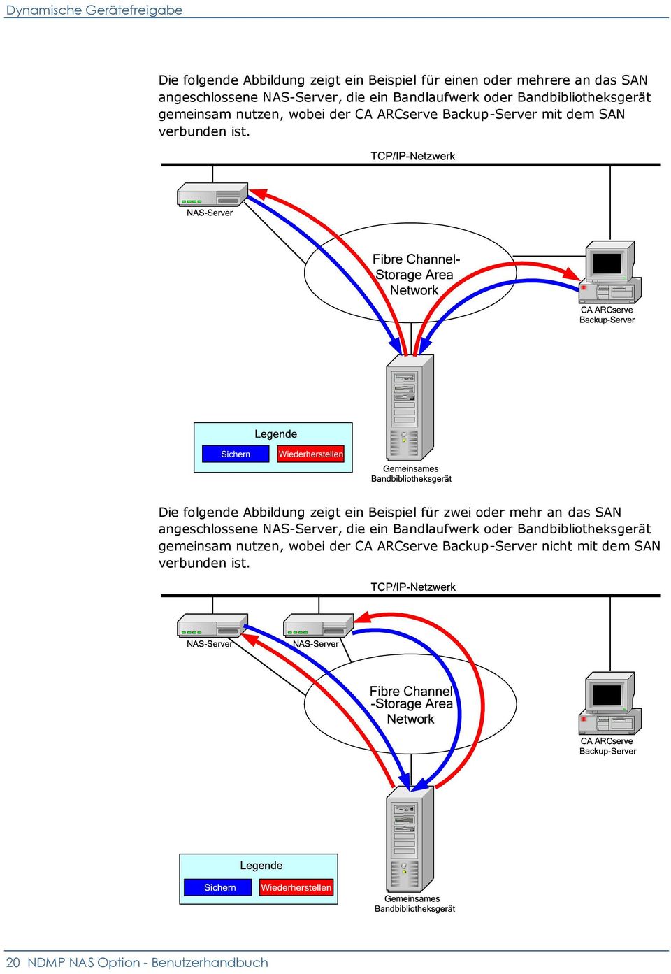 Die folgende Abbildung zeigt ein Beispiel für zwei oder mehr an das SAN angeschlossene NAS-Server, die ein Bandlaufwerk oder