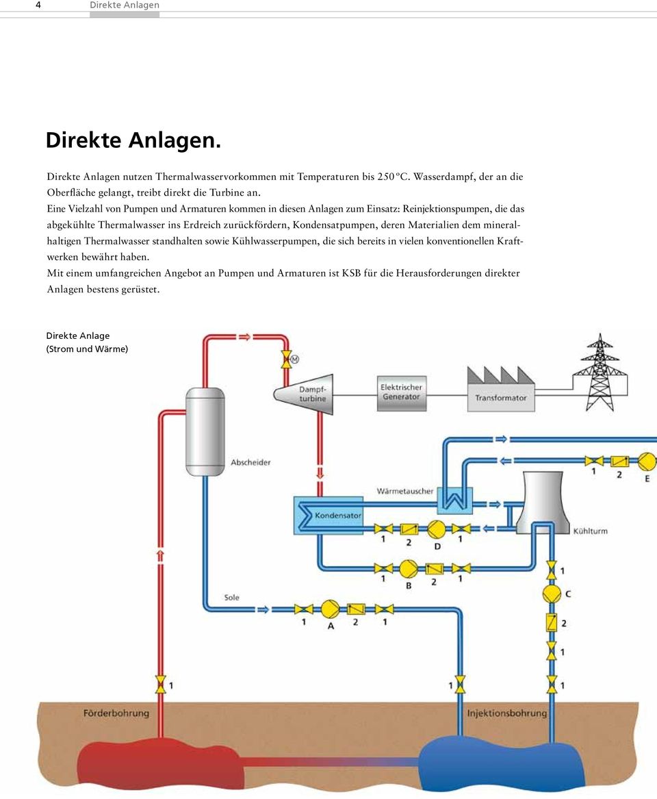 Eine Vielzahl von Pumpen und Armaturen kommen in diesen Anlagen zum Einsatz: Reinjektionspumpen, die das abgekühlte Thermalwasser ins Erdreich zurückfördern,