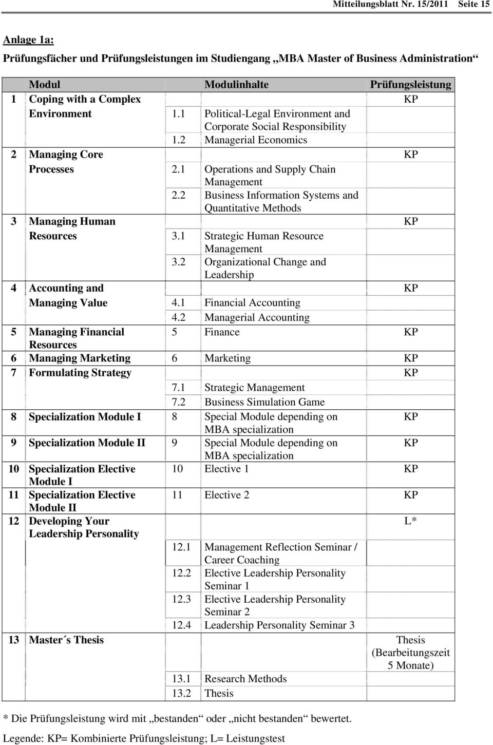 1 Political-Legal Environment and Corporate Social Responsibility 1.2 Managerial Economics 2 Managing Core KP Processes 2.1 Operations and Supply Chain Management 2.