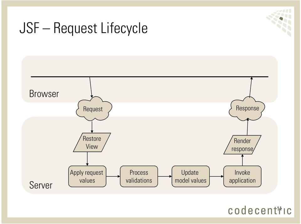 Server Apply request values Process