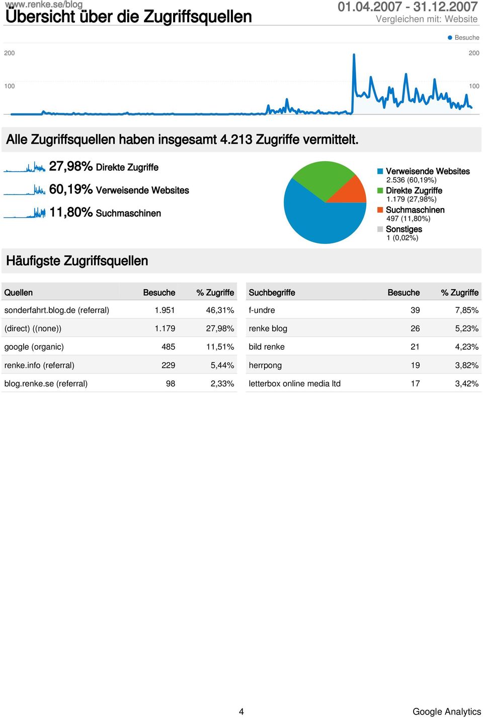 179 (27,98%) Suchmaschinen 497 (11,80%) Sonstiges 1 (0,02%) Häufigste Zugriffsquellen Quellen % Zugriffe sonderfahrt.blog.de (referral) 1.951 46,31% (direct) ((none)) 1.