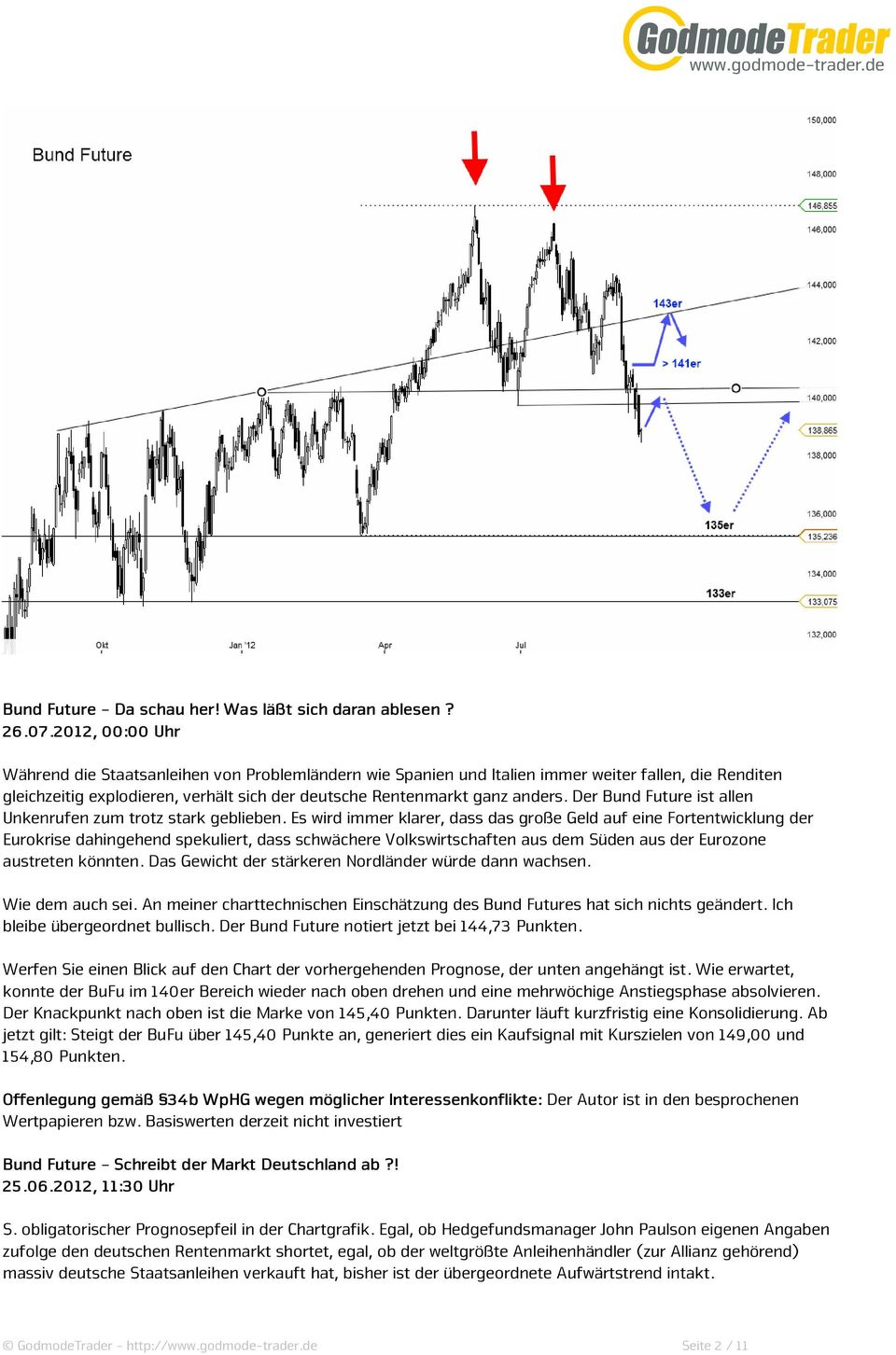 Der Bund Future ist allen Unkenrufen zum trotz stark geblieben.