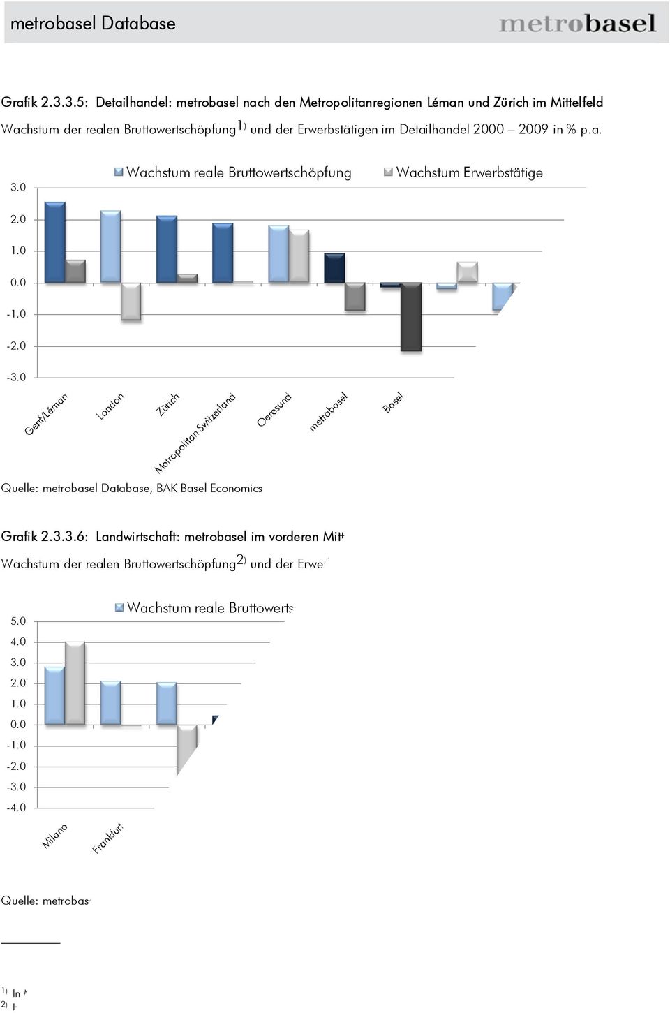 0 Wachstum reale Bruttowertschöpfung Wachstum Erwerbstätige 2.0 1.0 0.0-1.0-2.0-3.0 Quelle: metrobasel Database, BAK Basel Economics Grafik 2.3.3 2 3.3.6.