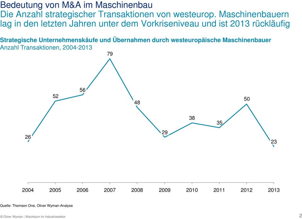 Unternehmenskäufe und Übernahmen durch westeuropäische Maschinenbauer Anzahl Transaktionen, 2004-2013 79 52 56 48