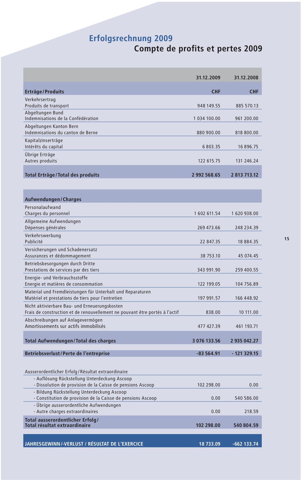 00 Kapitalzinserträge Intérêts du capital 6 803.35 16 896.75 Übrige Erträge Autres produits 122 615.75 131 246.24 Total Erträge / Total des produits 2 992 568.65 2 813 713.