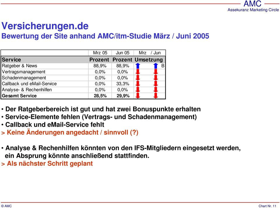 und hat zwei Bonuspunkte erhalten Service-Elemente fehlen (Vertrags- und Schadenmanagement) Callback und email-service fehlt > Keine Änderungen angedacht / sinnvoll (?