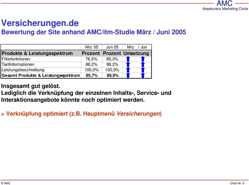 Produkte & Leistungsspektrum 85,7% 89,9% Insgesamt gut gelöst.