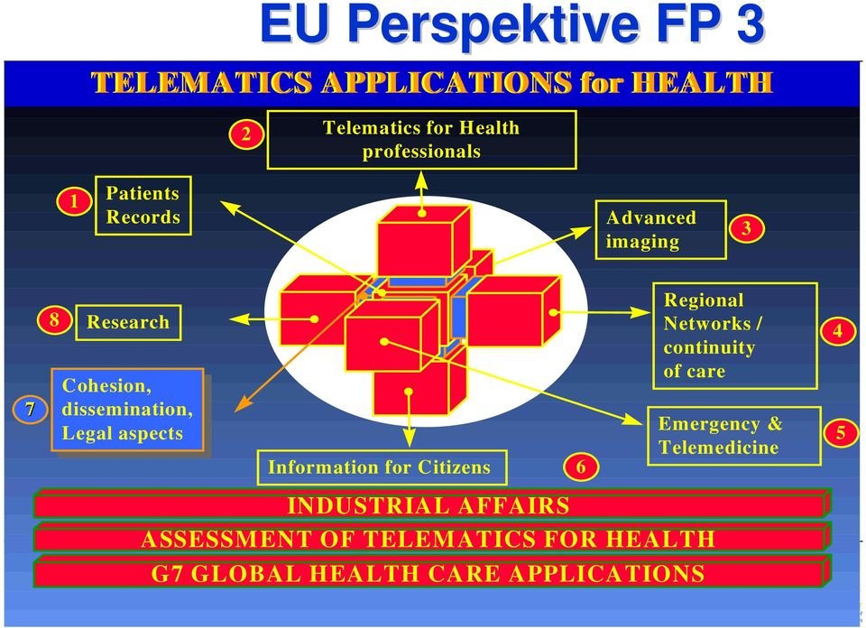 aspects Information for Citizens INDUSTRIAL AFFAIRS ASSESSMENT OF TELEMATICS FOR HEALTH G7