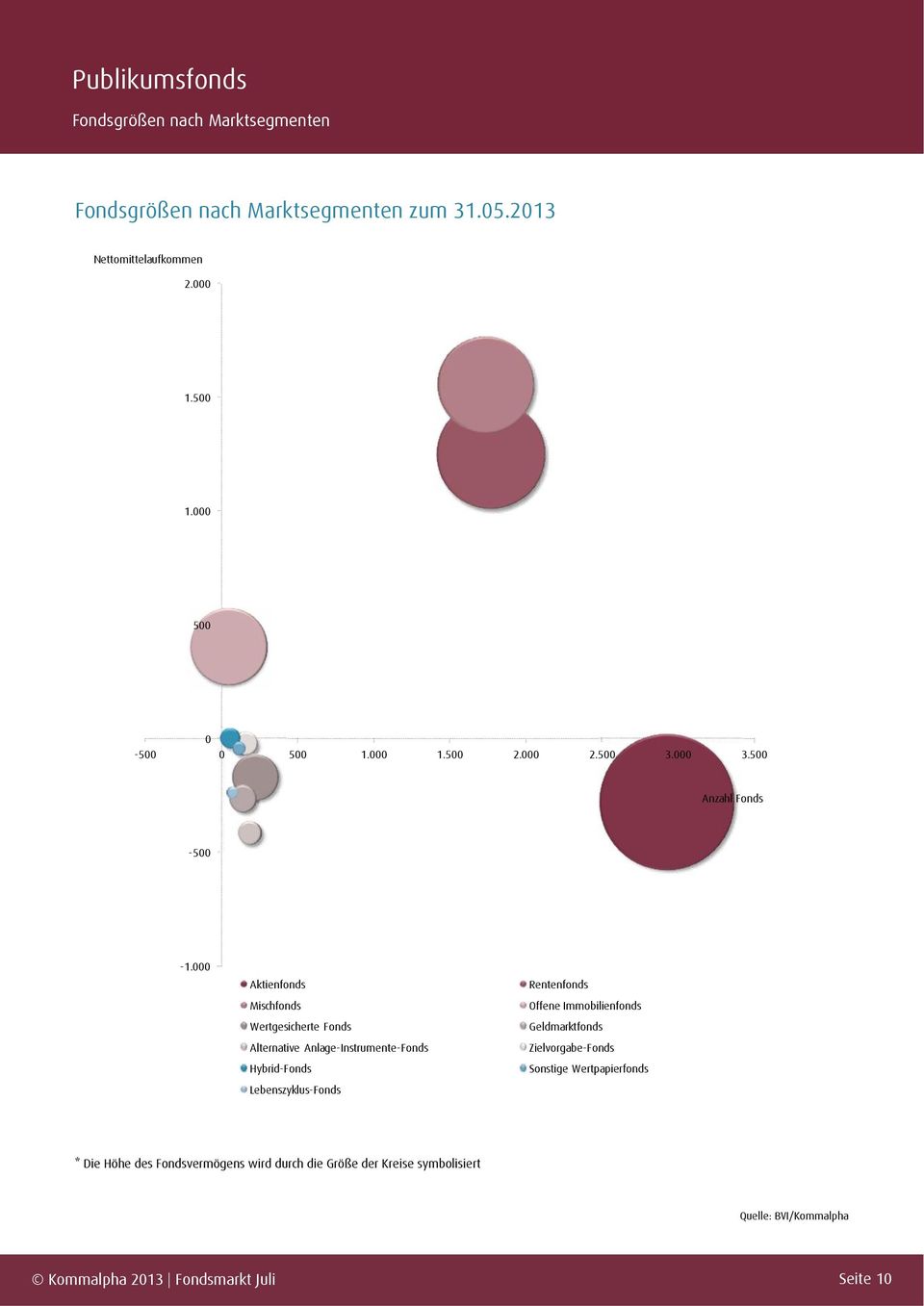 000 Aktienfonds Mischfonds Wertgesicherte Fonds Alternative Anlage-Instrumente-Fonds Hybrid-Fonds Lebenszyklus-Fonds Rentenfonds Offene