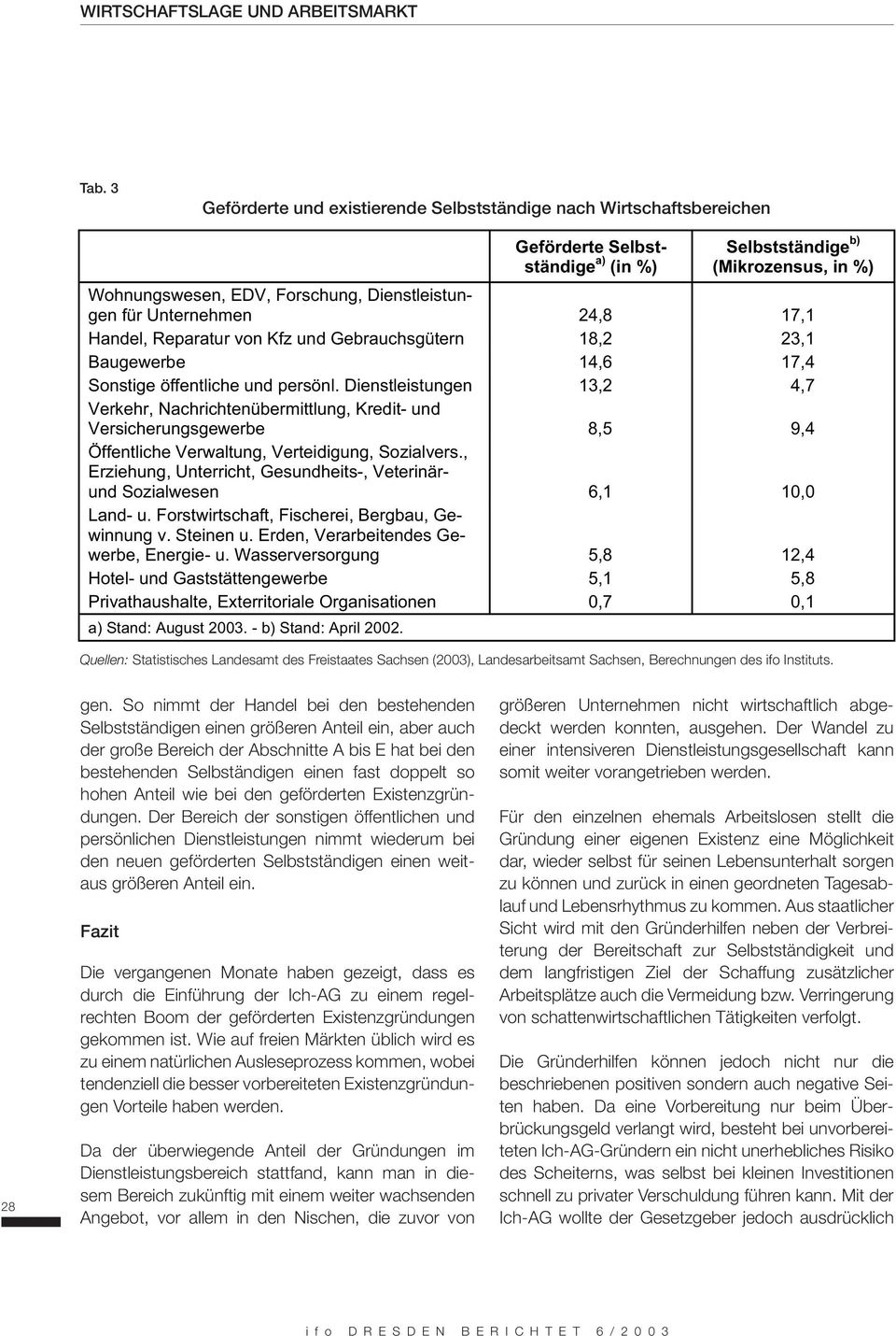 Dienstleistungen 13,2 4,7 Verkehr, Nachrichtenübermittlung, Kredit- und Versicherungsgewerbe 8,5 9,4 Öffentliche Verwaltung, Verteidigung, Sozialvers.