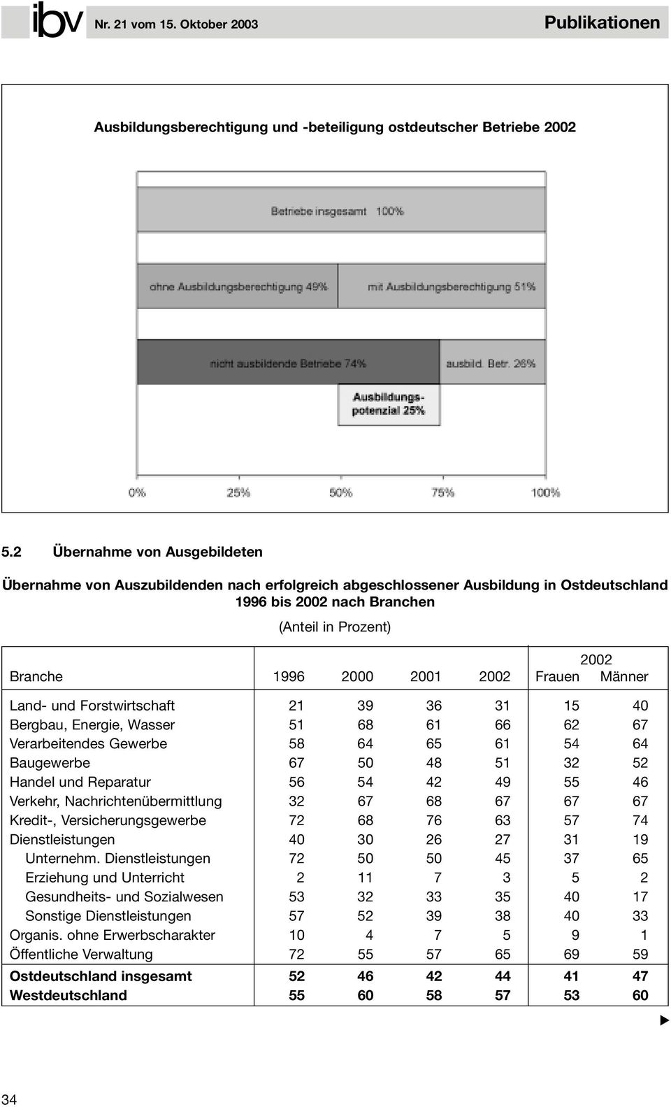 2002 Frauen Männer Land- und Forstwirtschaft 21 39 36 31 15 40 Bergbau, Energie, Wasser 51 68 61 66 62 67 Verarbeitendes Gewerbe 58 64 65 61 54 64 Baugewerbe 67 50 48 51 32 52 Handel und Reparatur 56