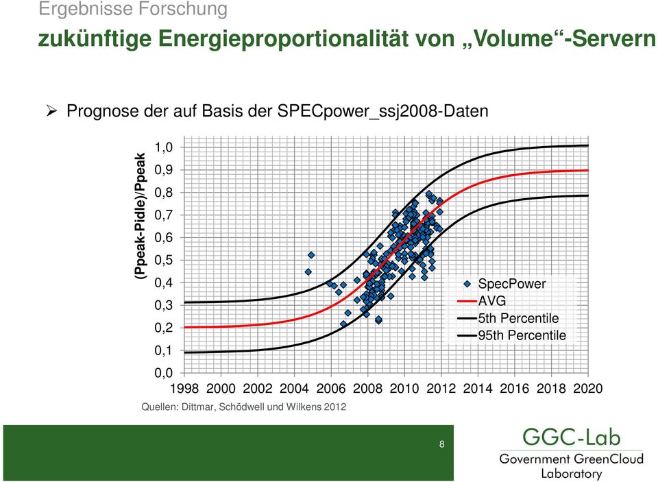 0,4 0,3 0,2 0,1 SpecPower AVG 5th Percentile 95th Percentile 0,0 1998 2000 2002 2004